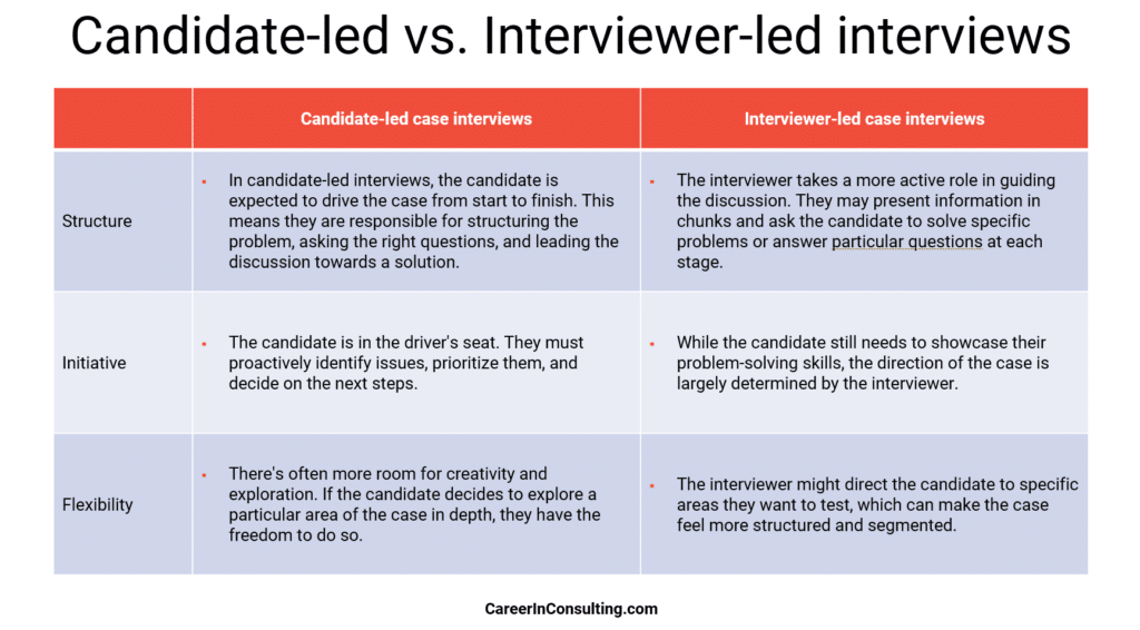 Candidate-led vs. Interviewer-led case interviews
