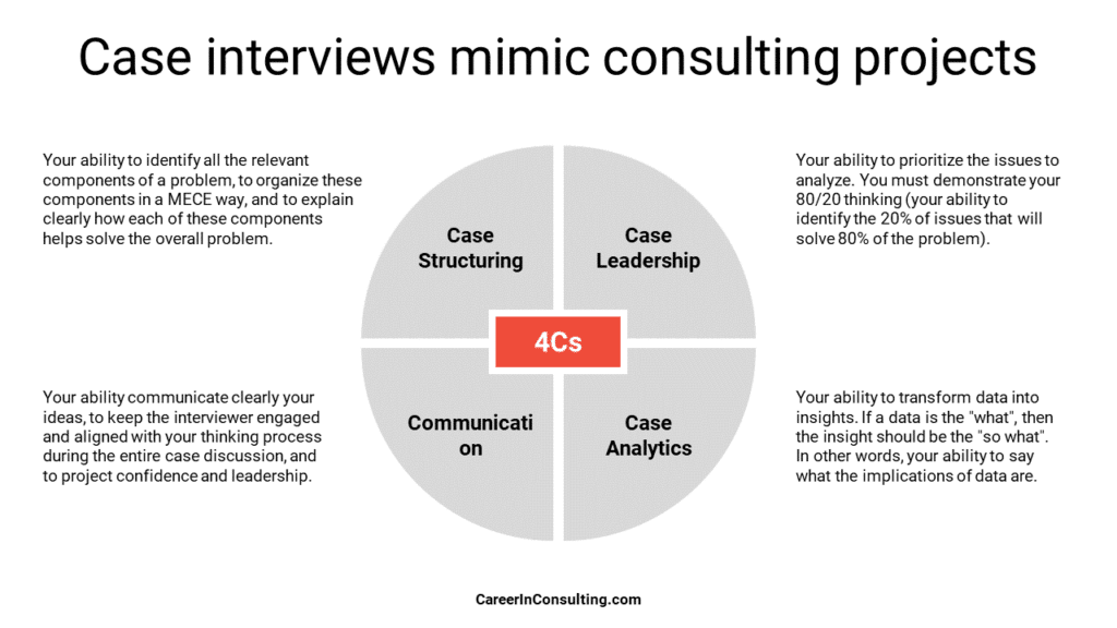 The 4Cs of case interviews