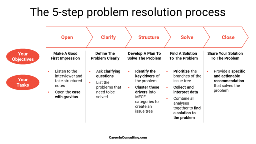 The 5-step problem resolution process