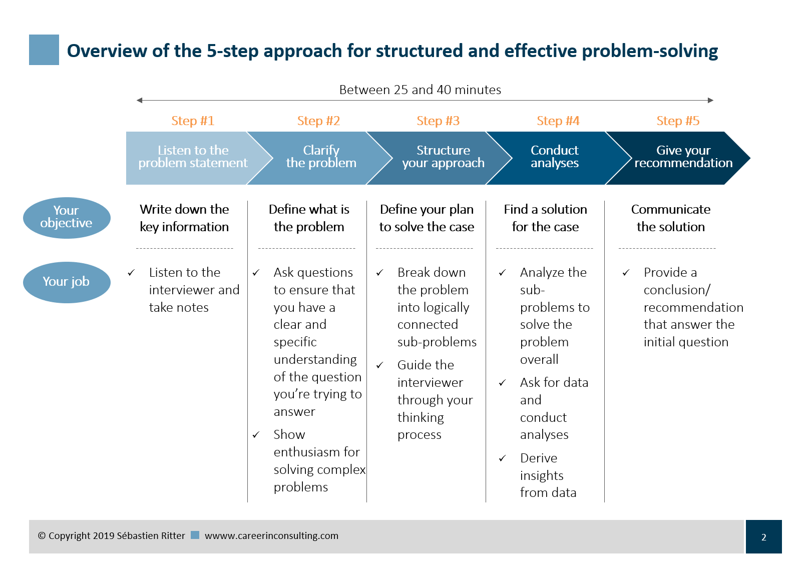 5 Step Problem Solving Process Gambaran