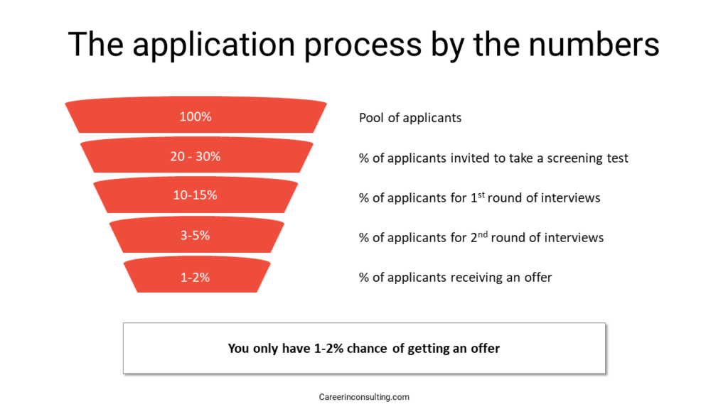 The application funnel in consulting