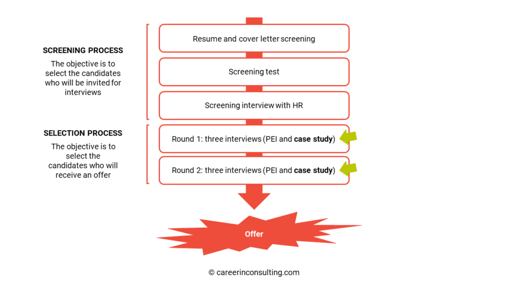 The hiring process in consulting