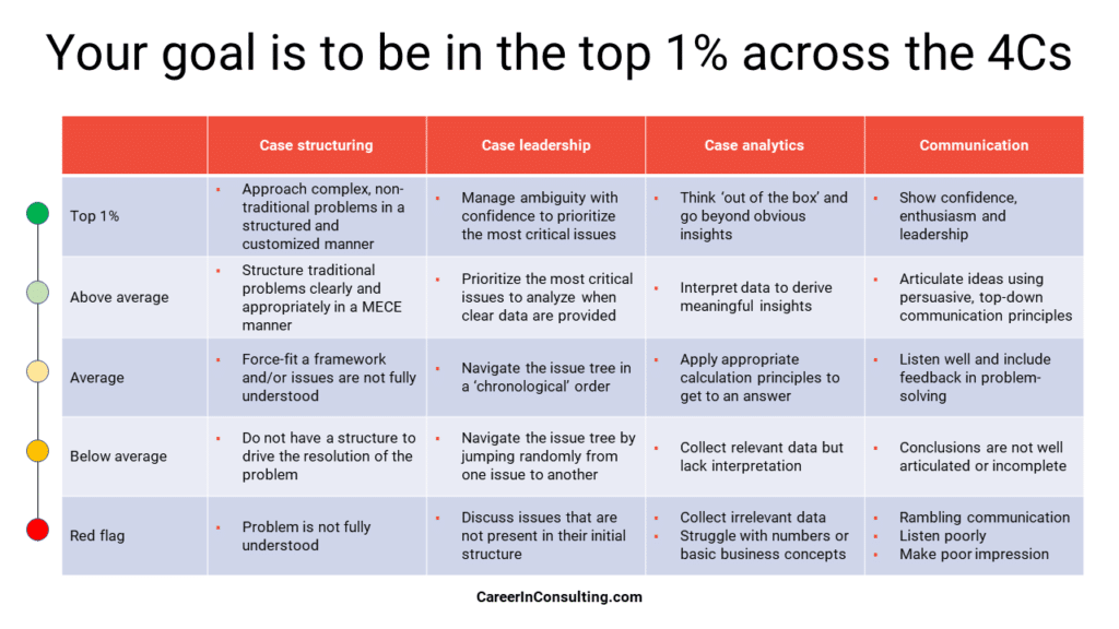 Case interview prep: The top 1% factor