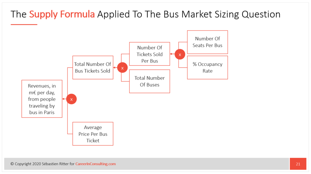Supply Formula Applied To The Bus Market Sizing Question