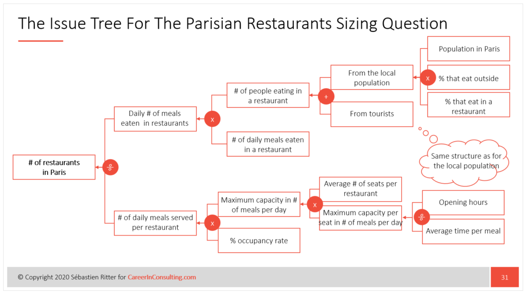 The example of the number of Parisian restaurants