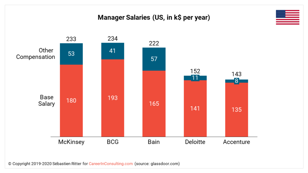 Manager Salaries
