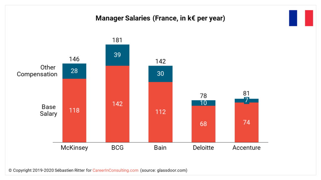 Manager Salaries