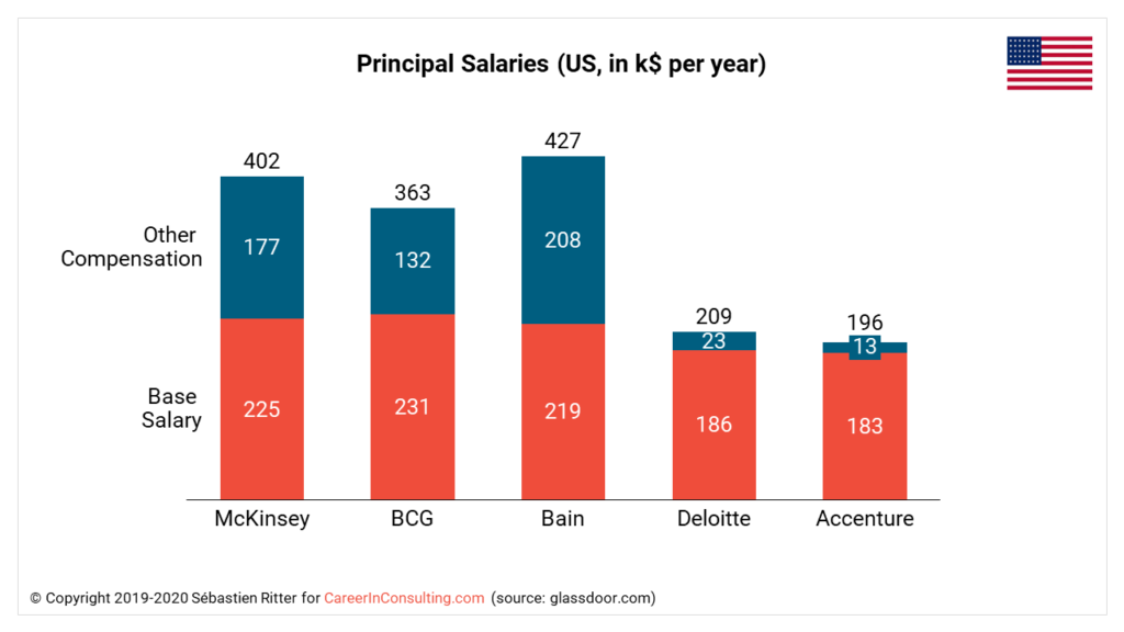 All About Management Consulting Salaries - Career in Consulting