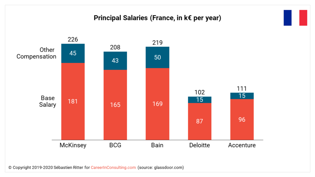 Accenture consulting salaries find carefirst providers