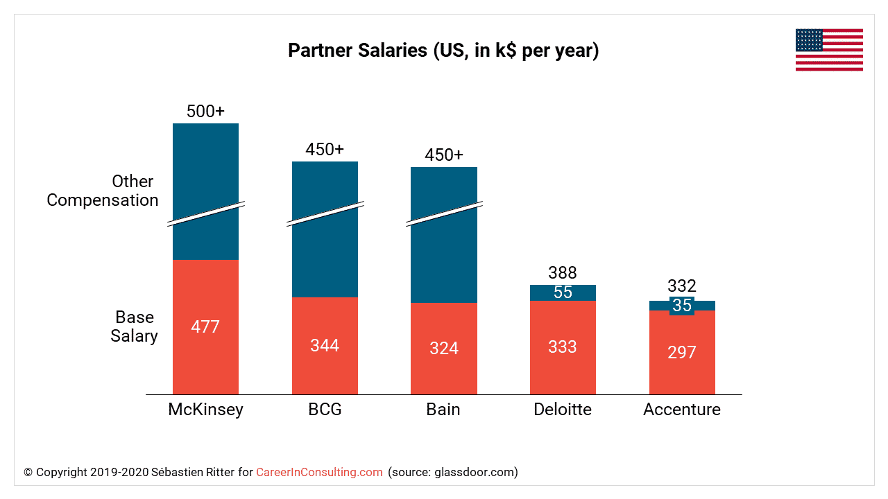 phd management consulting salary