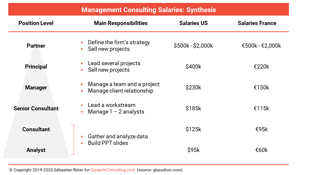 phd management consulting salary