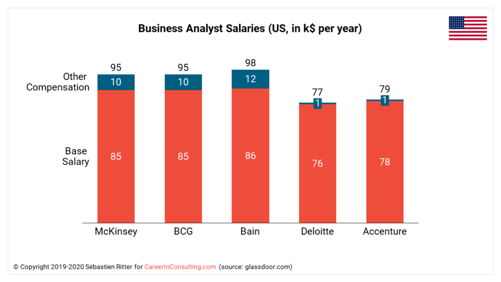 Business Analyst Salaries