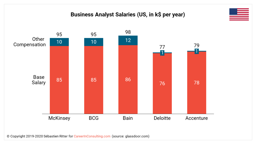 All About Management Consulting Salaries 2020 Career In Consulting