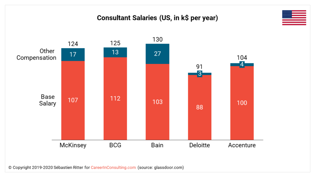 consulting company salary phd