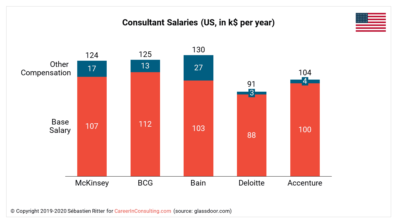 How Much Should I Charge As A Consultant In Australia?