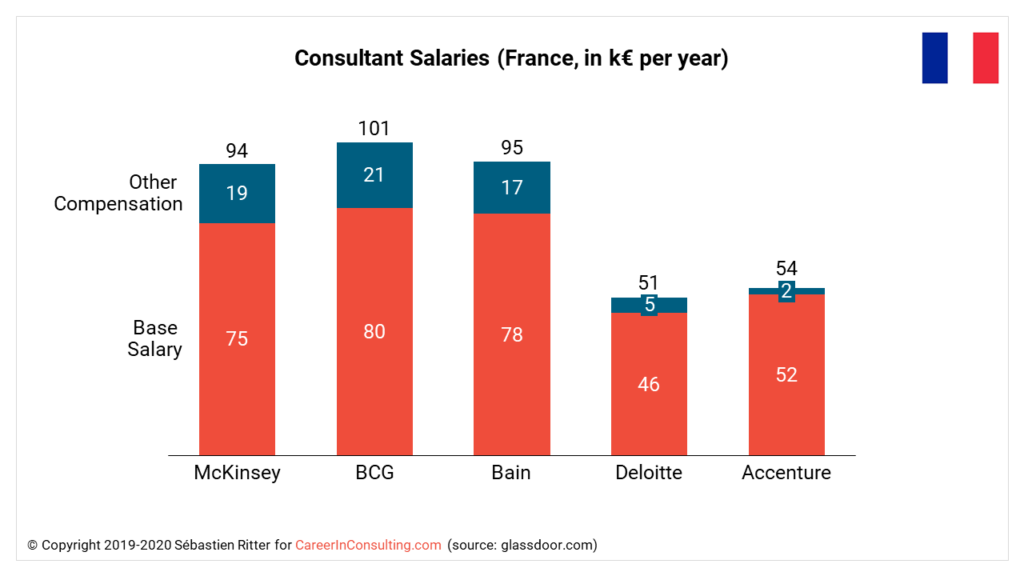 Consultant Salaries