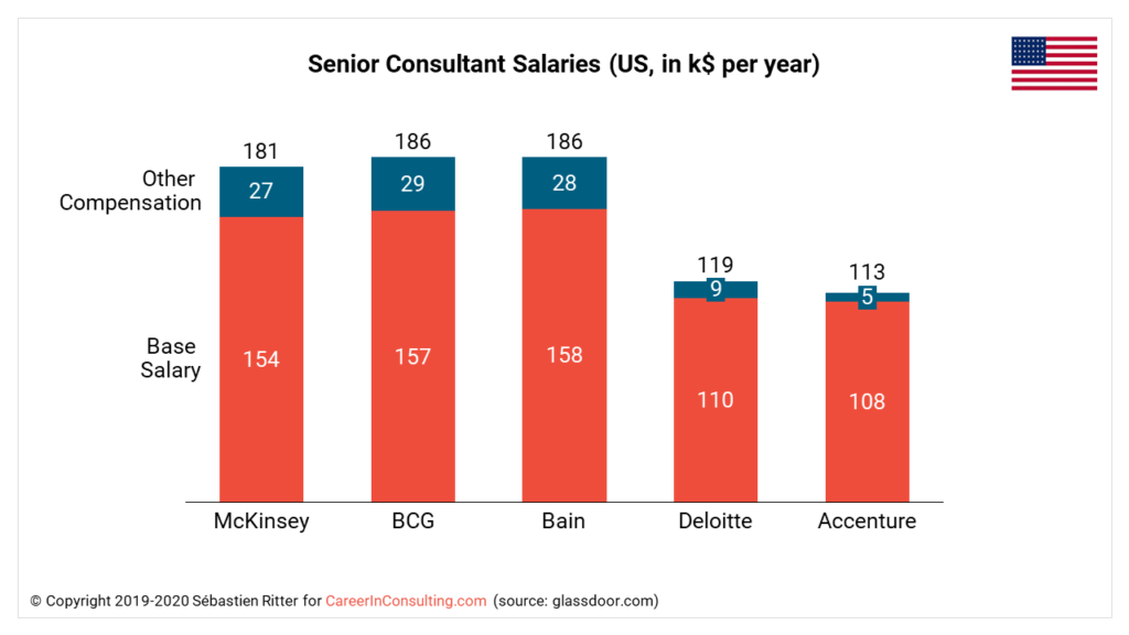 Senior Consultant Salaries