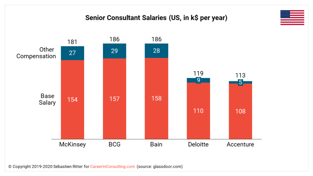 all-about-management-consulting-salaries-career-in-consulting-2023