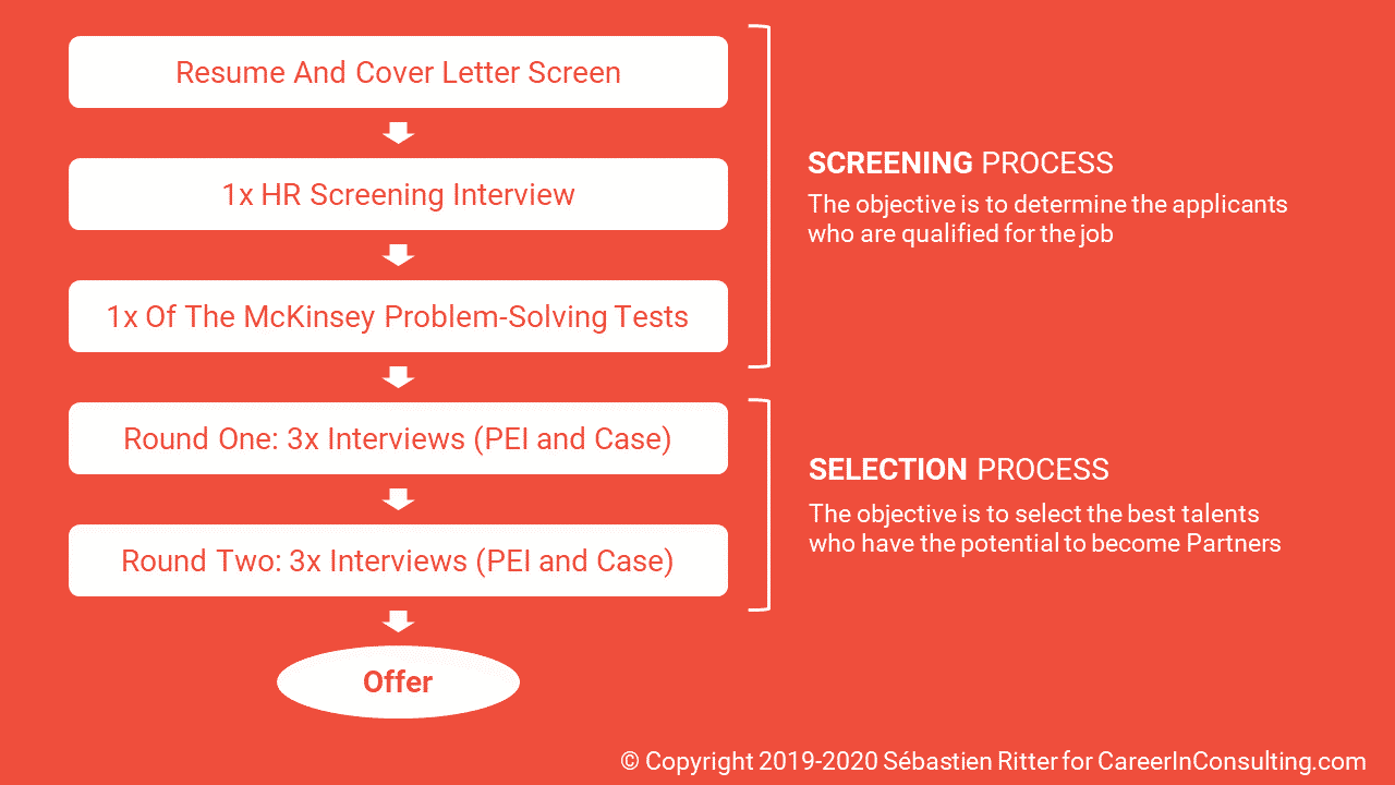 All About The McKinsey Recruitment Process Career in Consulting