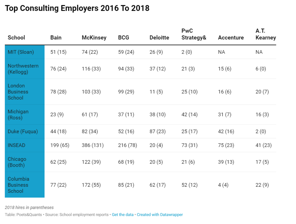 Top Business Schools For Consulting