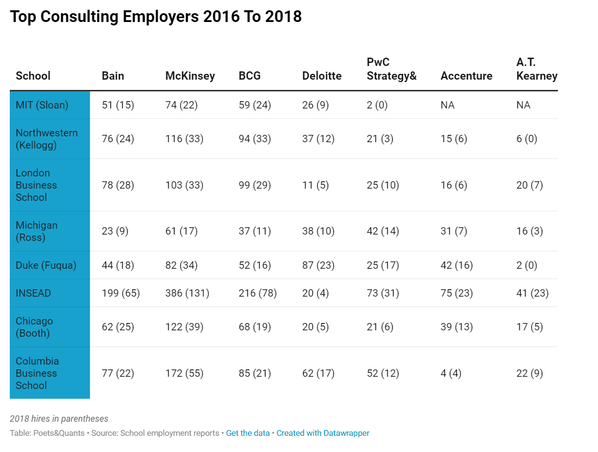 Top Mckinsey Feeder Schools at Claude Lafleur blog