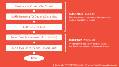 All About The BCG Recruitment Process - Career In Consulting