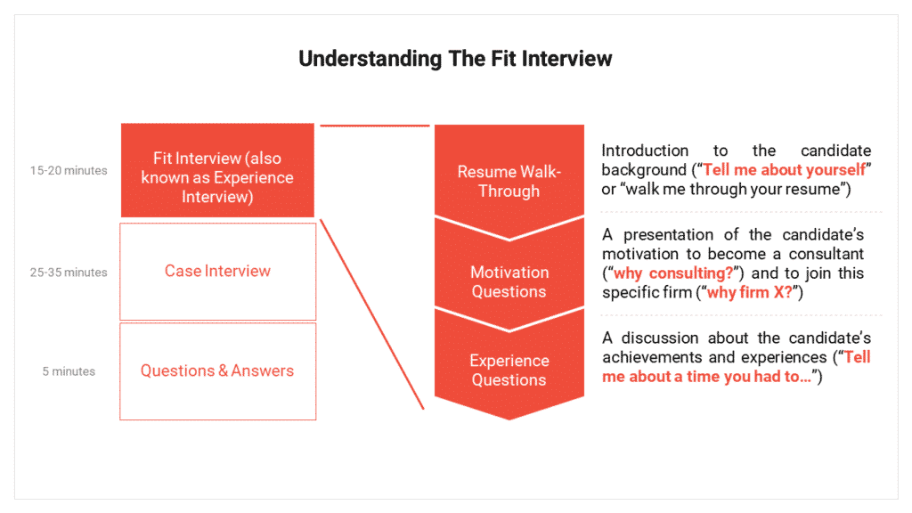 Understand The Fit Interview (Also Known As Experience Interview)