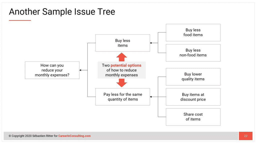Another Issue Tree Example