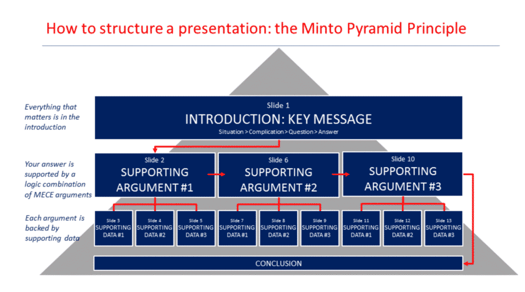 The Pyramid Principle