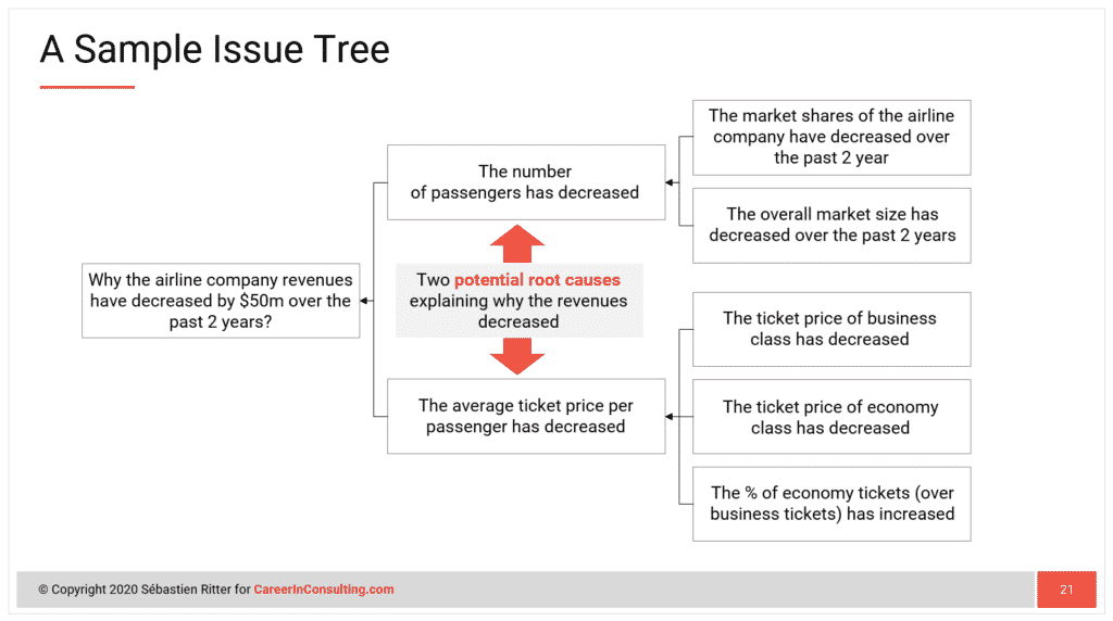 An Issue Tree Example