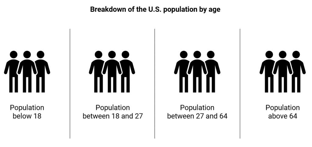 MECE principle example - the US population
