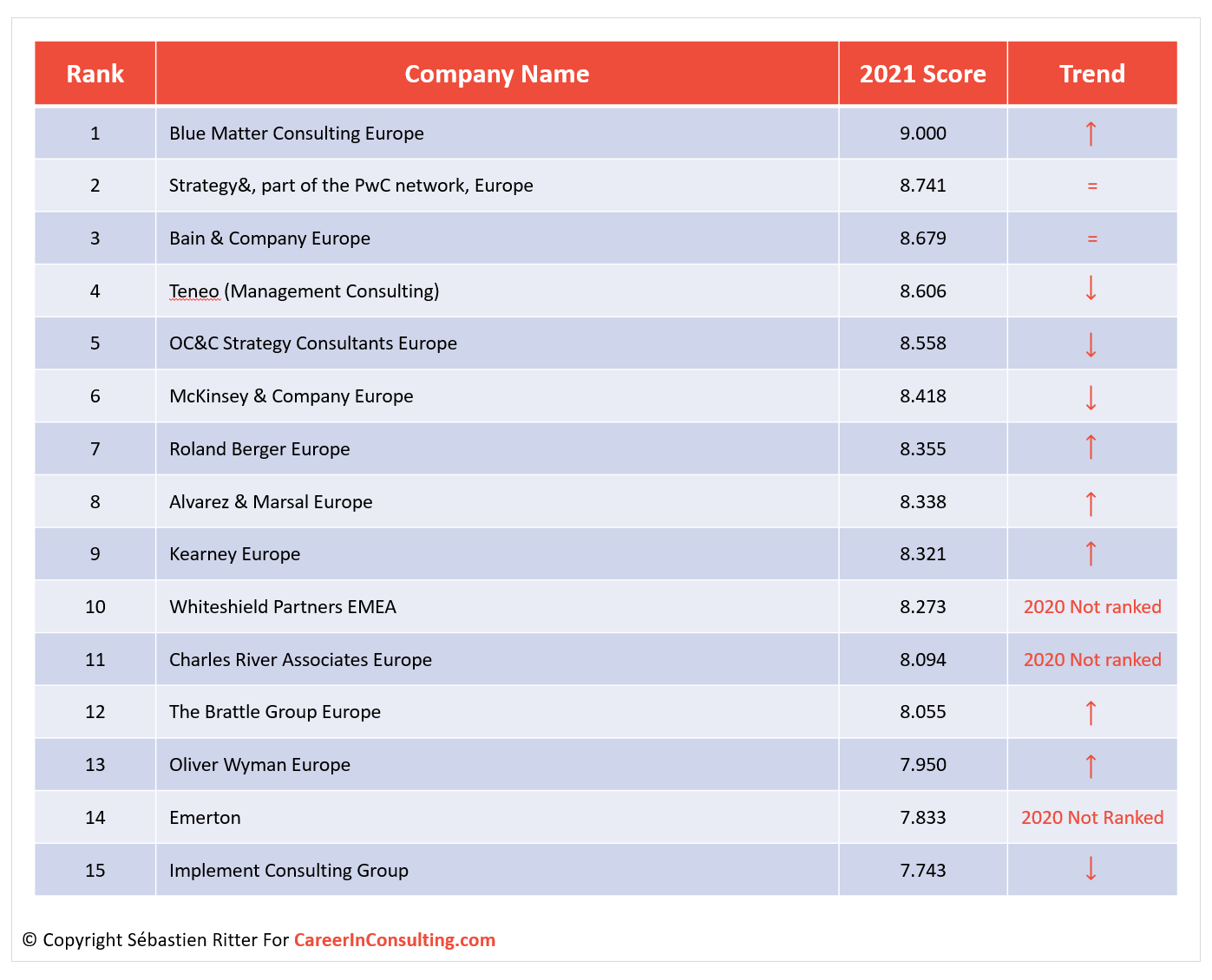 2021 Best Consulting Firms For Compensation In Europe