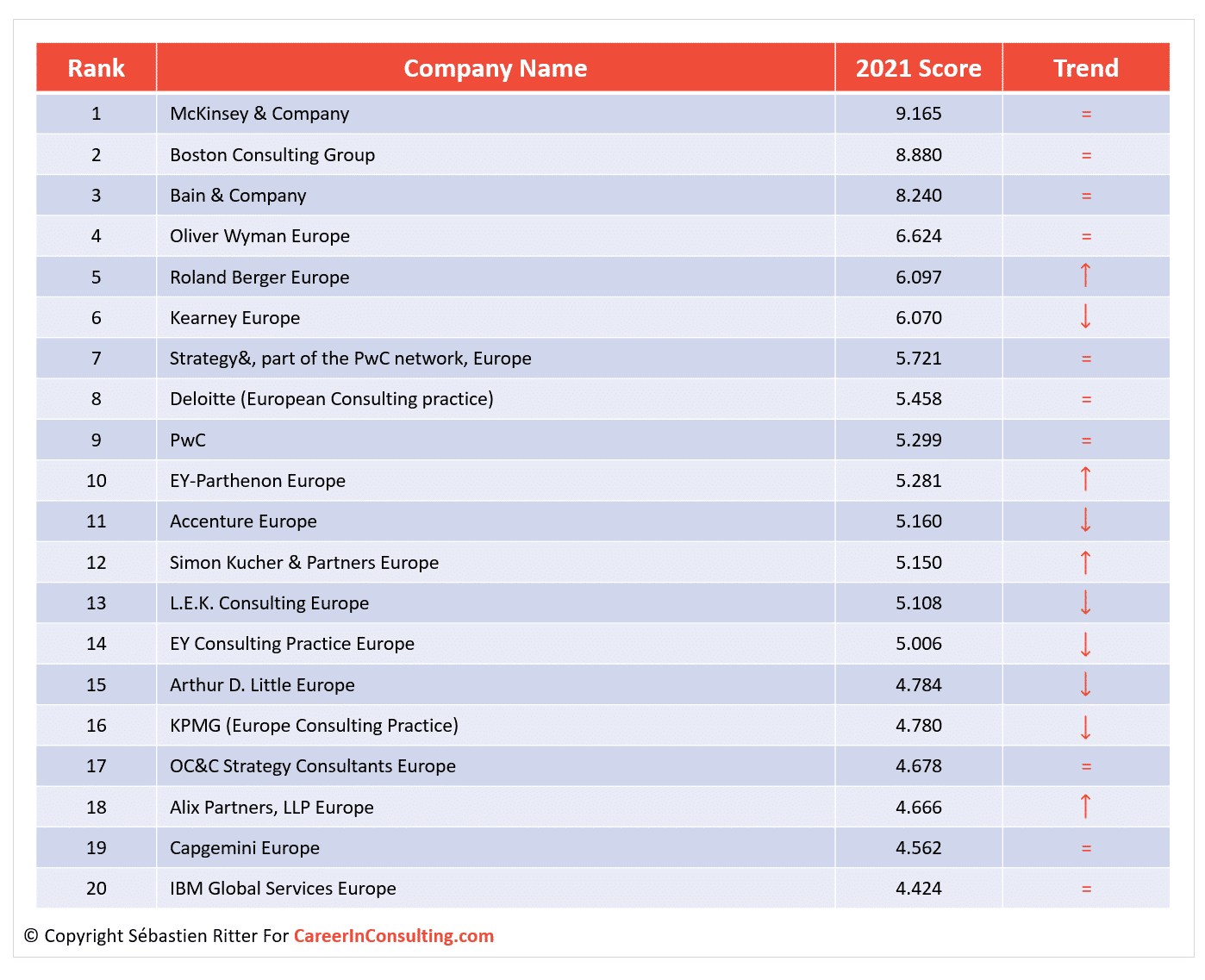 2021 Most Prestigious Consulting firms In Europe