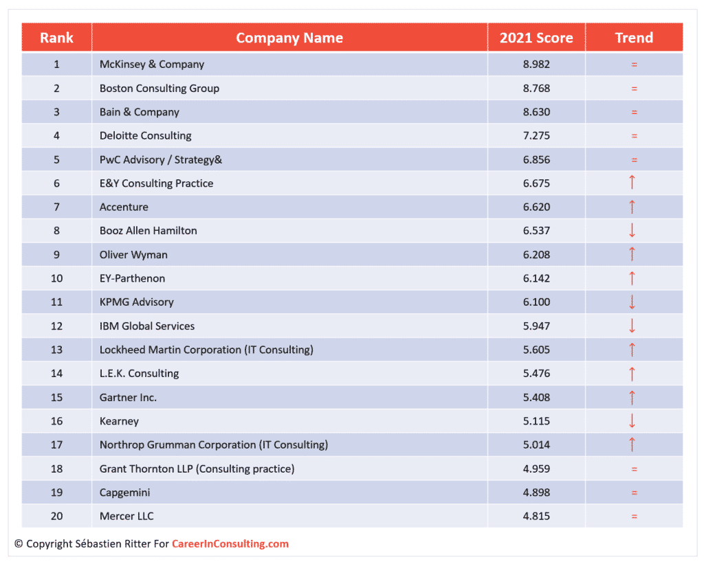 Top Consulting Firms Career in Consulting