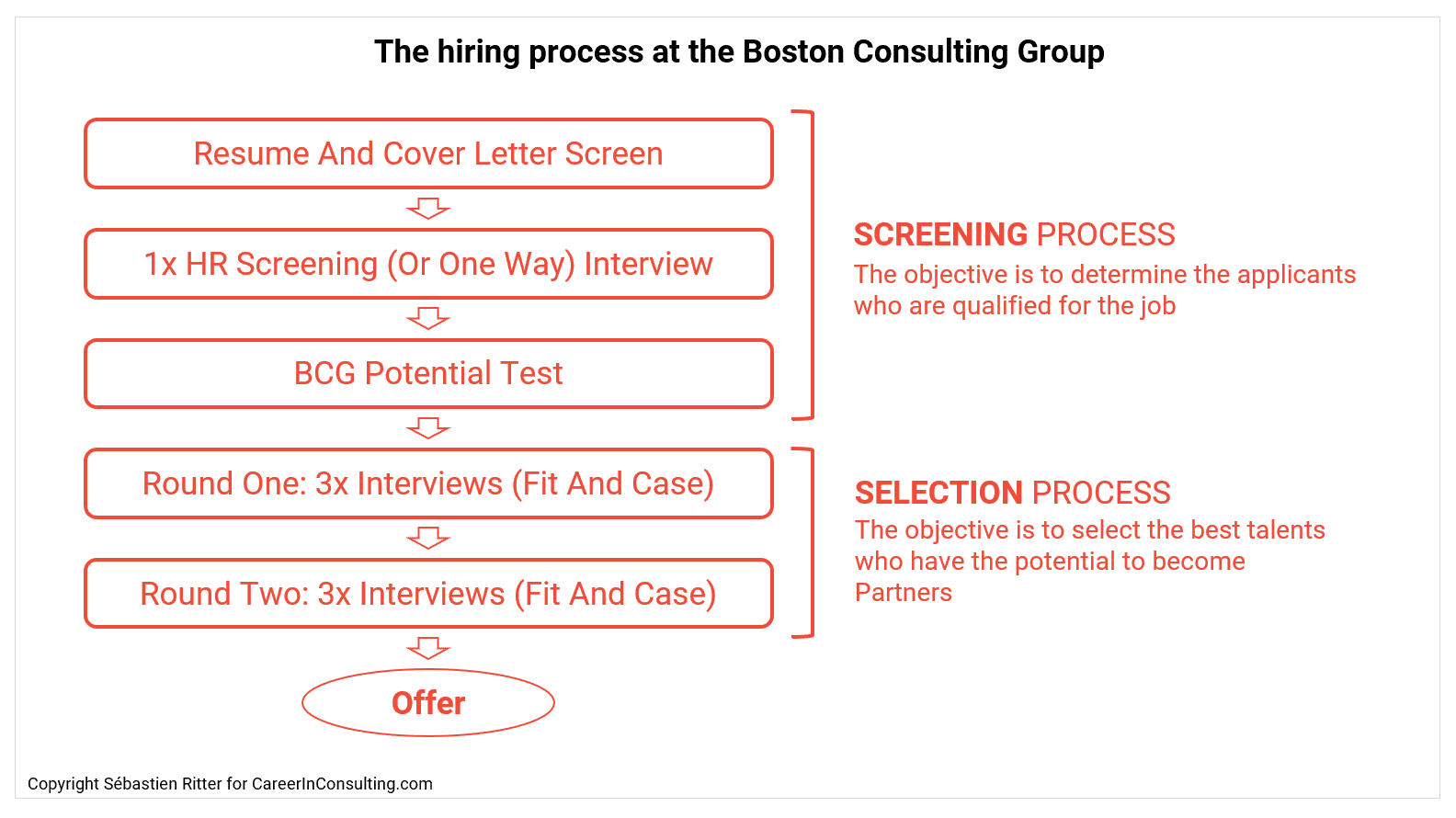 The hiring process at the Boston Consulting Group