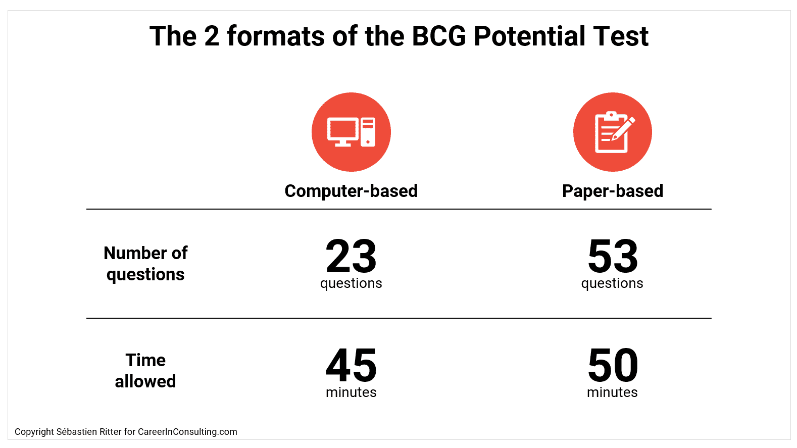 The 2 formats of the BCG Potential Test