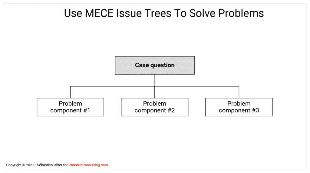 MECE Issue Trees