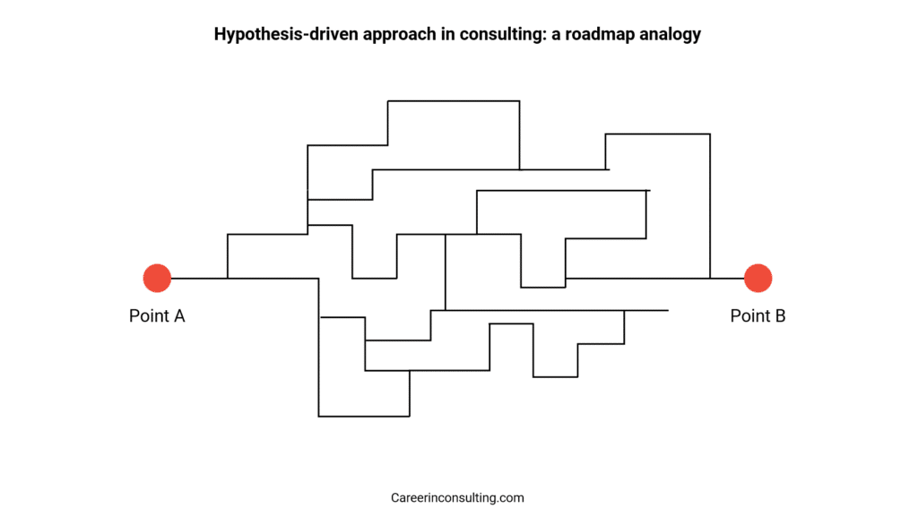 hypothesis driven approach consulting