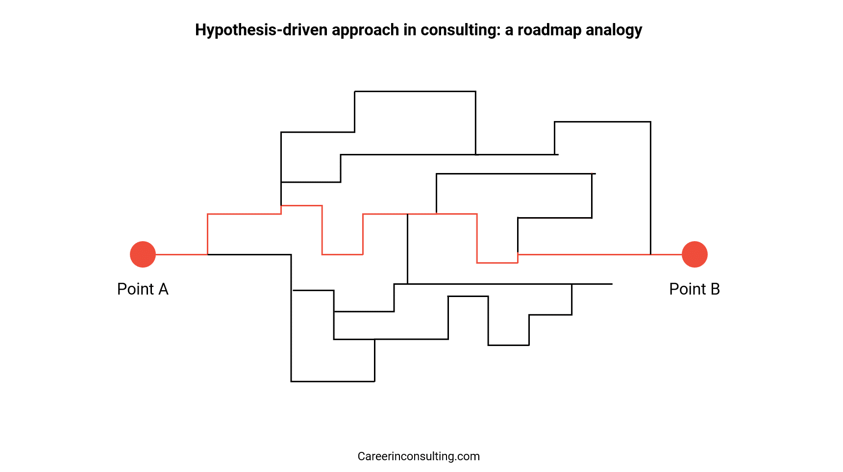 hypothesis driven study