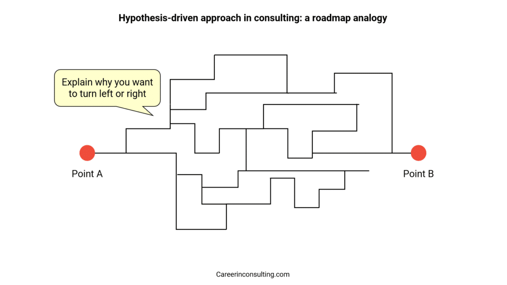 hypothesis driven approach