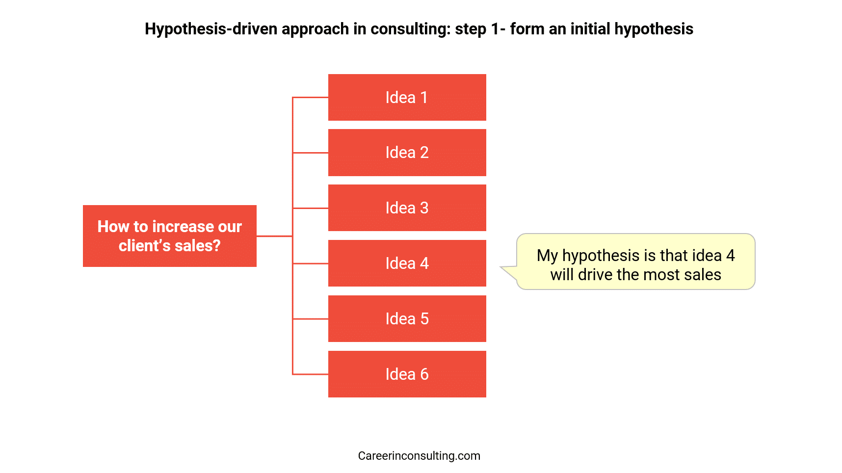 hypothesis driven study