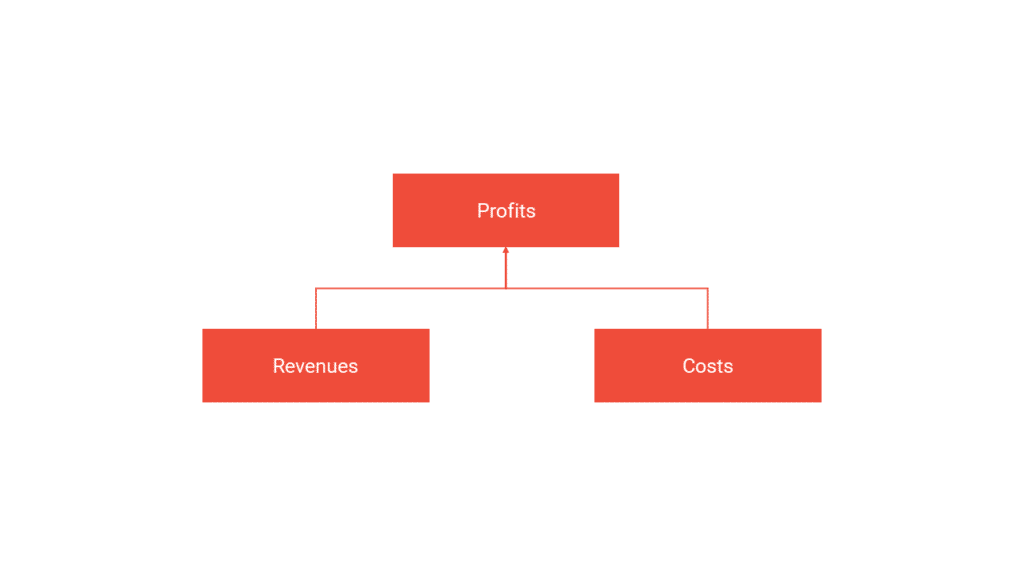 profitability framework