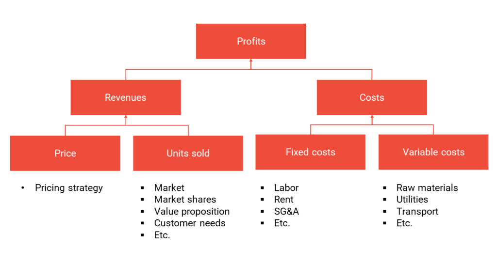 case interview frameworks - profitability framework