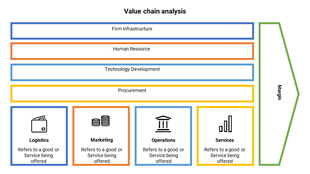 case interview frameworks - value chain
