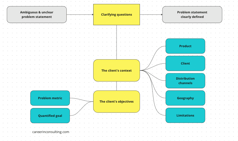 Clarify a consulting case interview