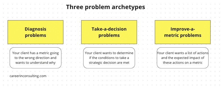 The archetypes of business problems