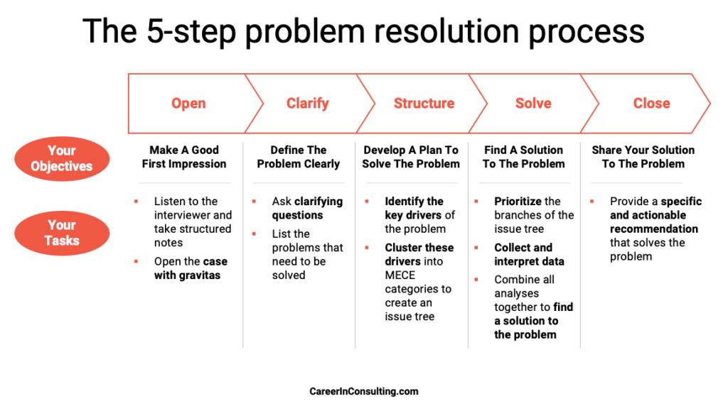 The problem resolution process in a McKinsey case interview
