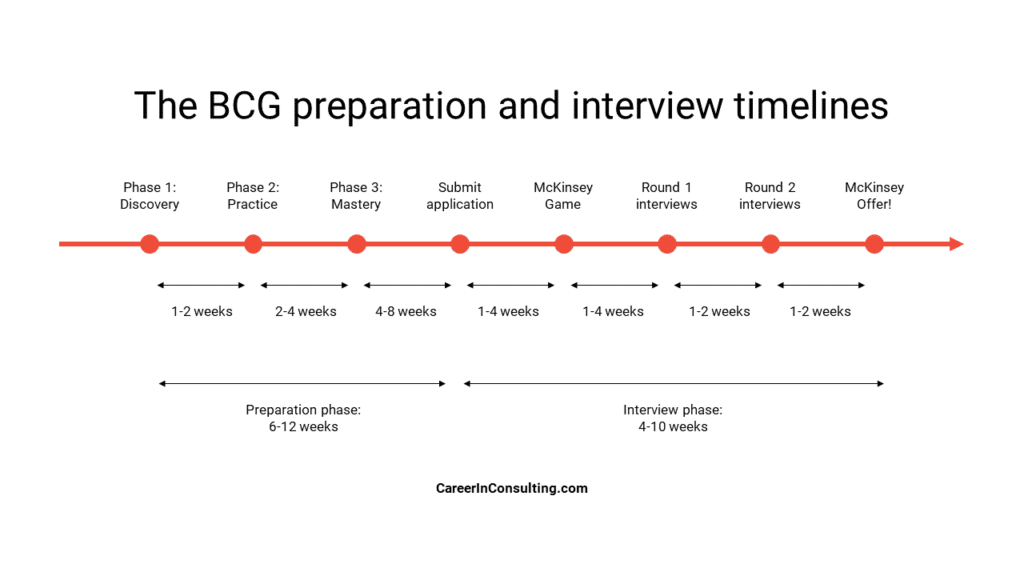 BCG Case interview - preparation timeline