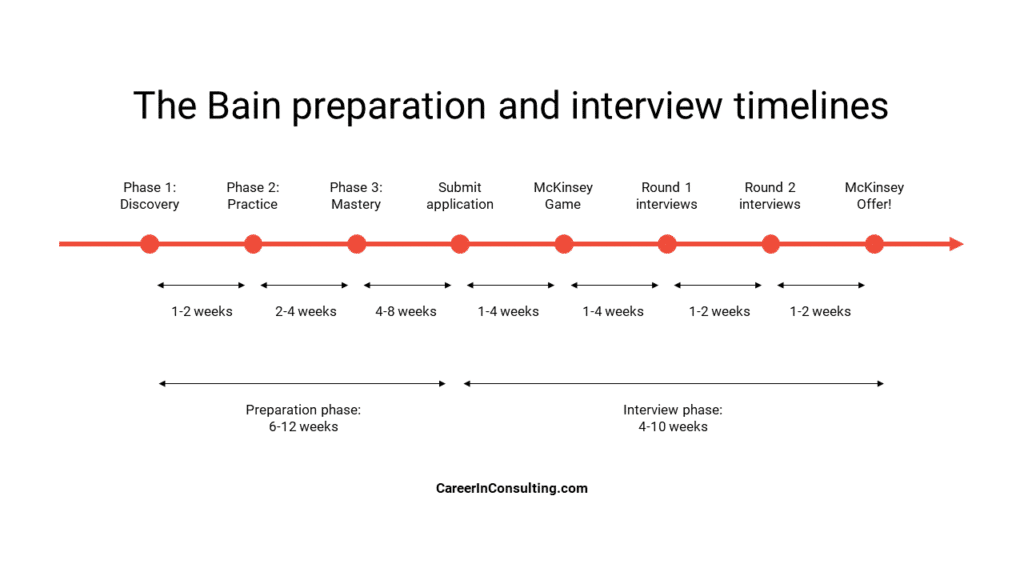 Bain Case interview prep timeline