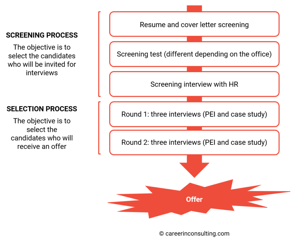 Bain recruitment process